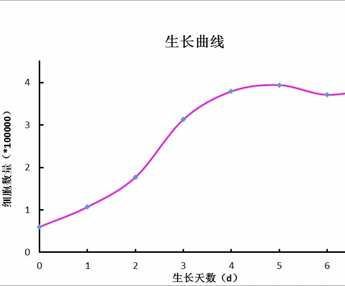 细胞生长状况有关指标的检测方法