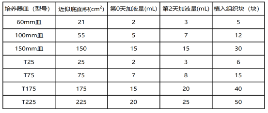 不同培养器皿的组织块植入量及培养基添加量